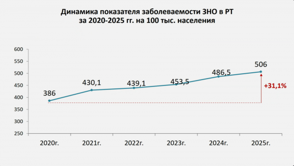 Заболеваемость раком в Татарстане за пять лет выросла на 51%