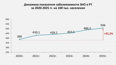 Заболеваемость раком в Татарстане за пять лет выросла на 51%