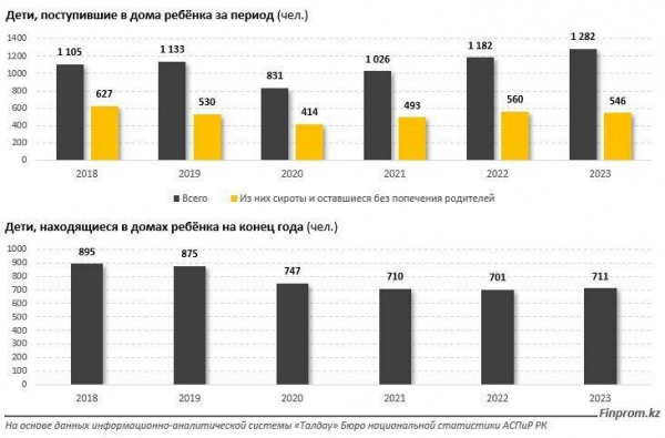 В казахстанские дома ребенка поступило рекордное число детей