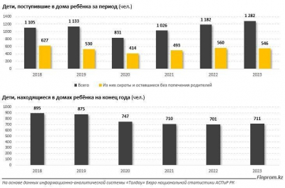 В казахстанские дома ребенка поступило рекордное число детей