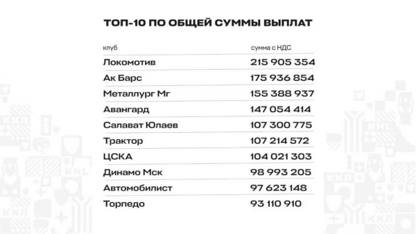&laquo;Ак Барс&raquo; вошел в число лидеров по выплатам КХЛ за сезон-2025/2026