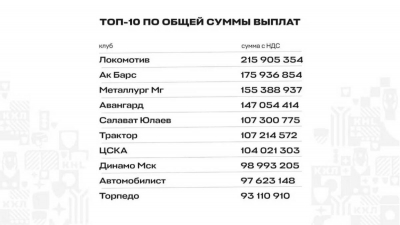 &laquo;Ак Барс&raquo; вошел в число лидеров по выплатам КХЛ за сезон-2025/2026