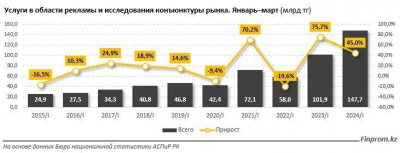 В Казахстане зарплаты рекламщиков и маркетологов выросли почти в 2,5 раза