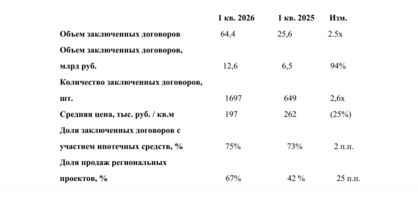 GloraX удвоил продажи в 1 квартале 2026 года