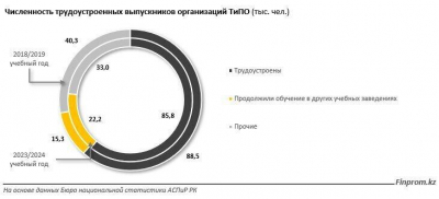 Профобразование названо самым уязвимым звеном в образовательной системе РК